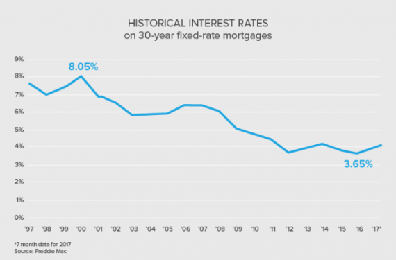 What Is Considered A Good Mortgage Rate Today